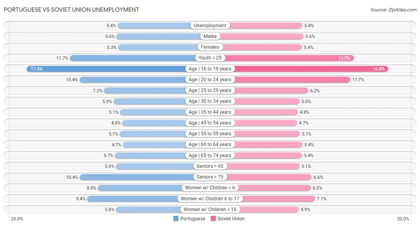 Portuguese vs Soviet Union Unemployment
