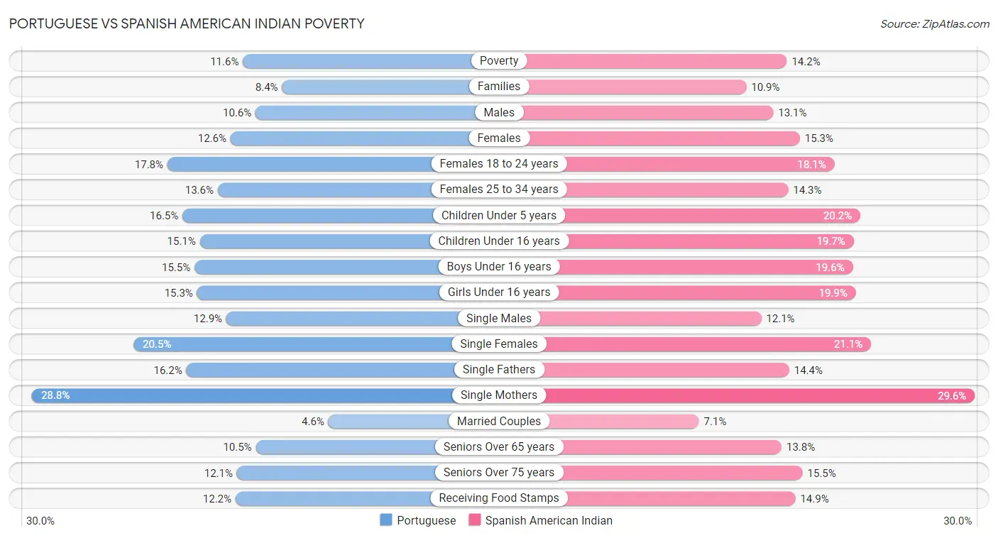Portuguese vs Spanish American Indian Poverty