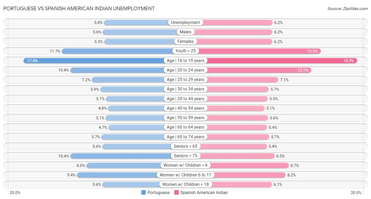 Portuguese vs Spanish American Indian Unemployment