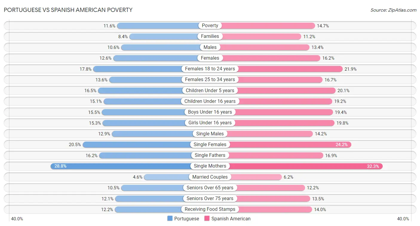 Portuguese vs Spanish American Poverty