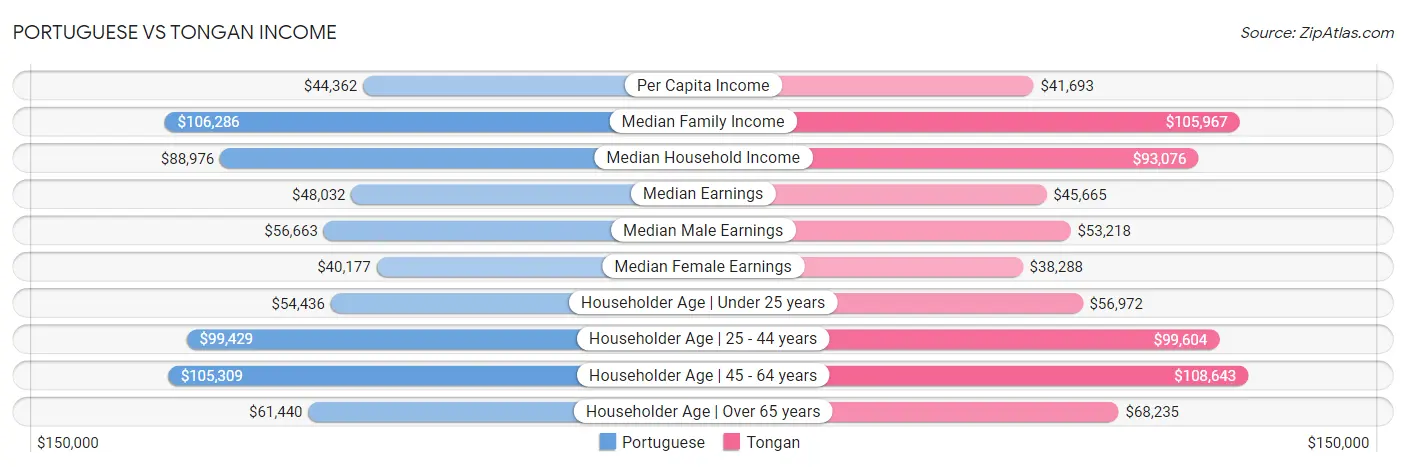 Portuguese vs Tongan Income
