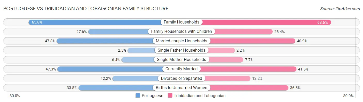 Portuguese vs Trinidadian and Tobagonian Family Structure