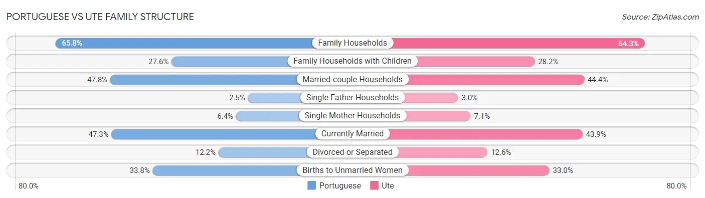 Portuguese vs Ute Family Structure