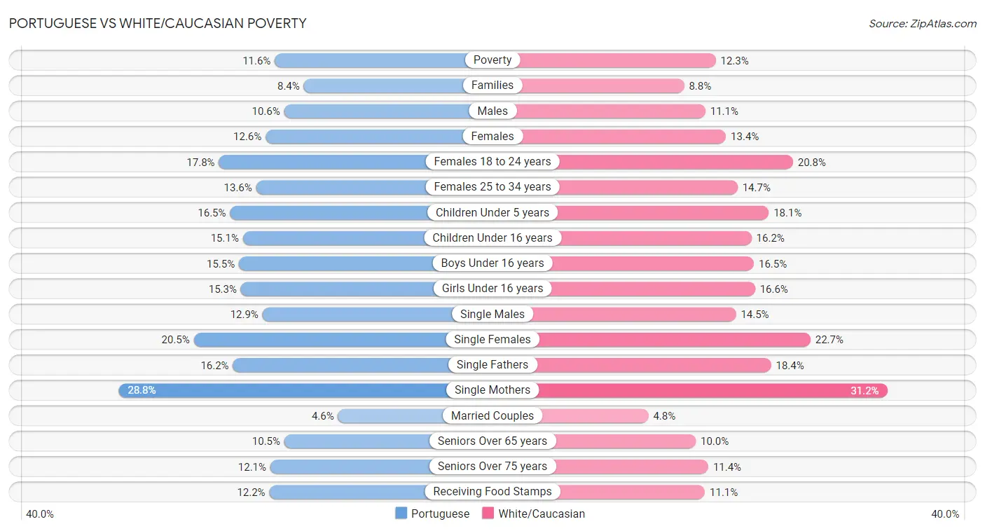 Portuguese vs White/Caucasian Poverty