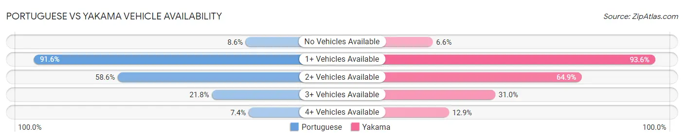 Portuguese vs Yakama Vehicle Availability