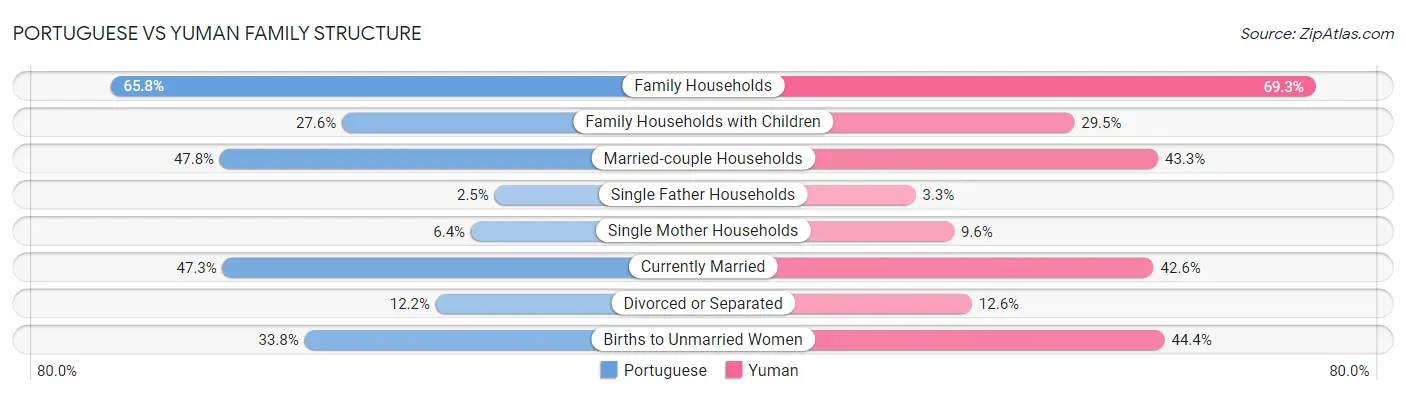 Portuguese vs Yuman Family Structure