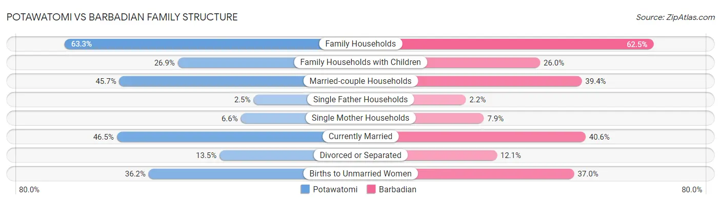 Potawatomi vs Barbadian Family Structure