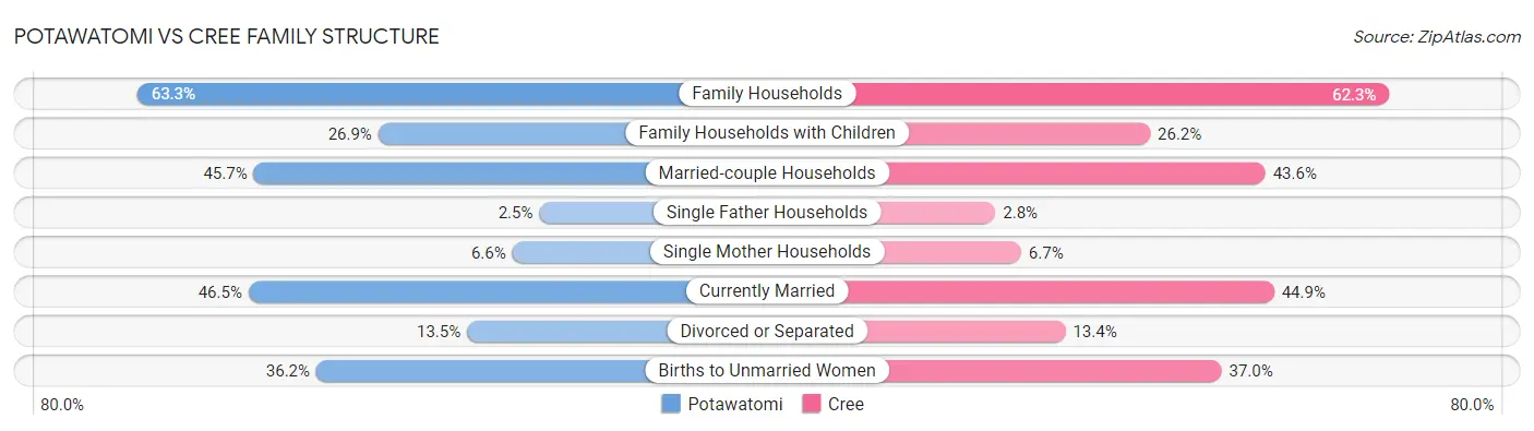 Potawatomi vs Cree Family Structure