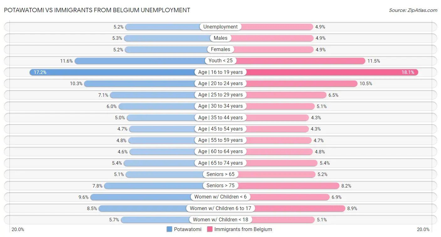 Potawatomi vs Immigrants from Belgium Unemployment