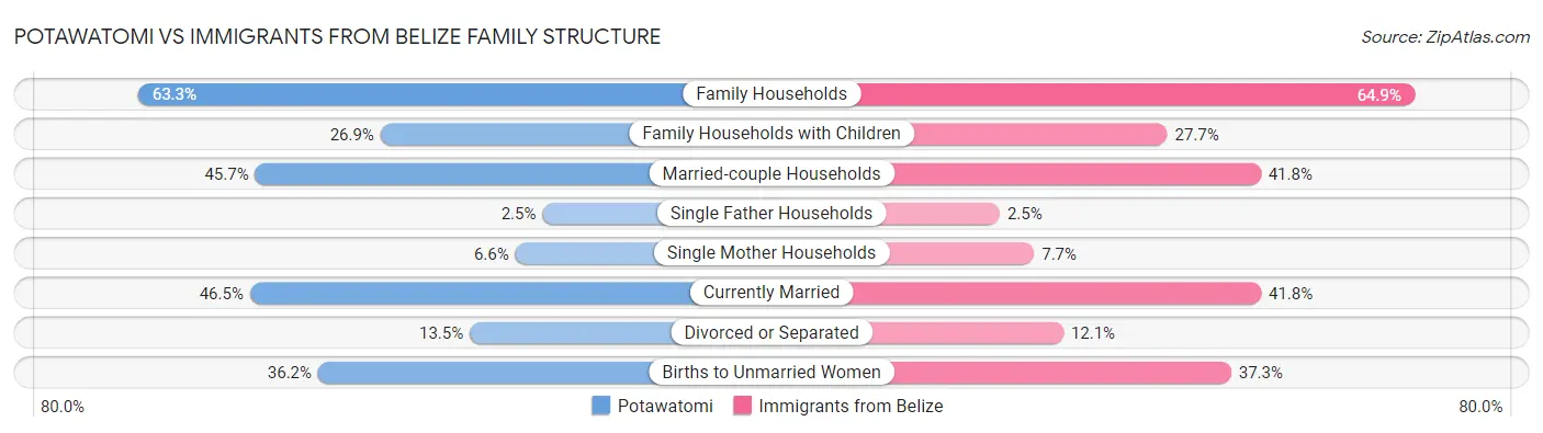 Potawatomi vs Immigrants from Belize Family Structure