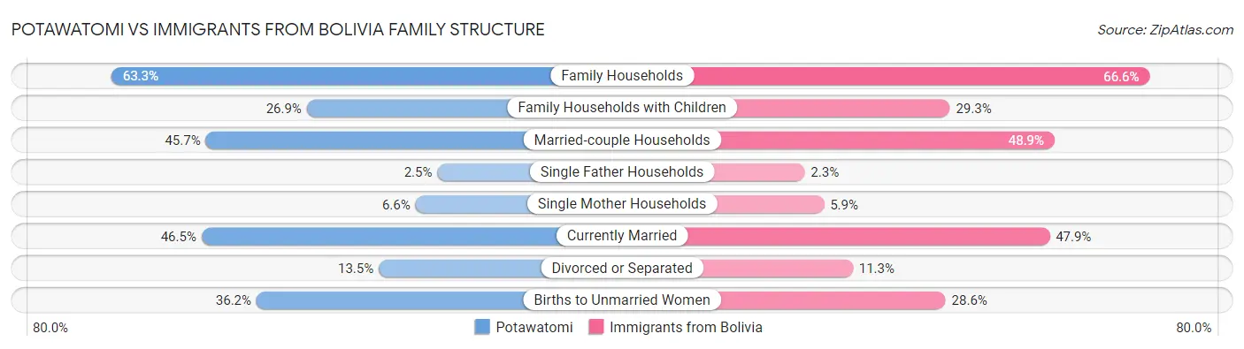 Potawatomi vs Immigrants from Bolivia Family Structure