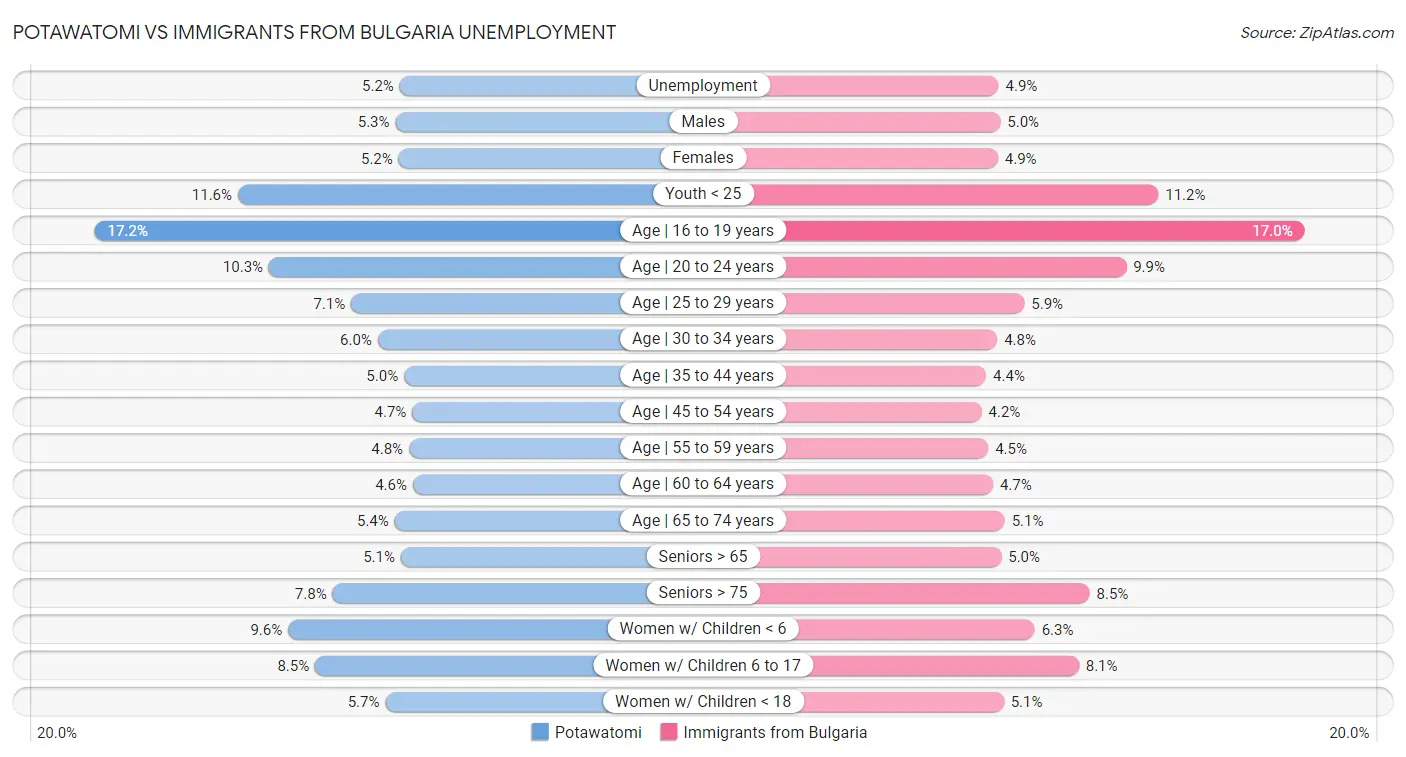 Potawatomi vs Immigrants from Bulgaria Unemployment