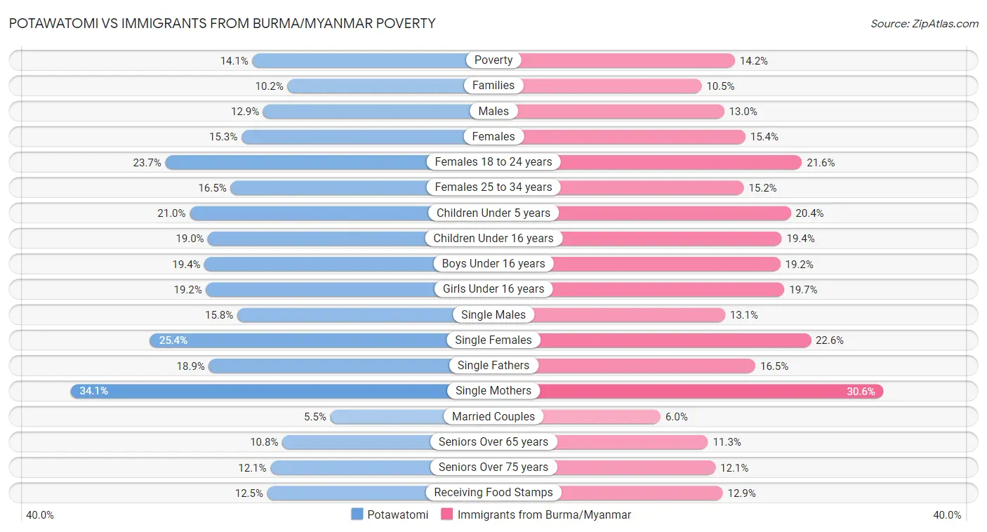 Potawatomi vs Immigrants from Burma/Myanmar Poverty