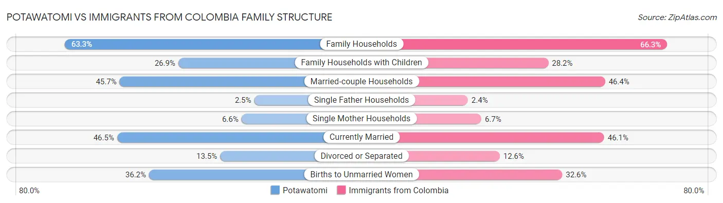Potawatomi vs Immigrants from Colombia Family Structure