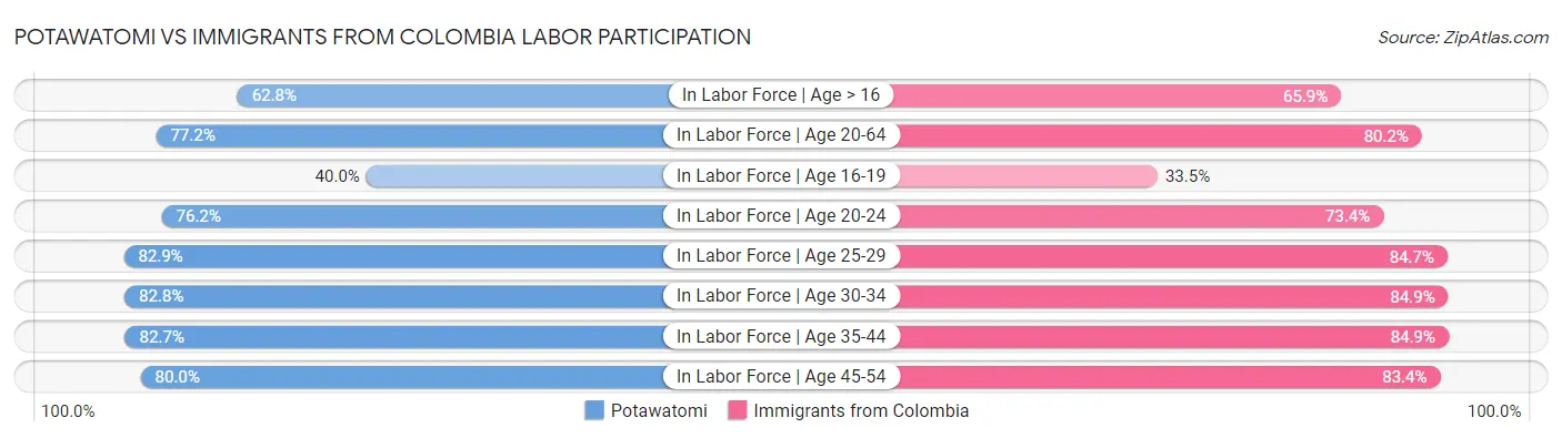 Potawatomi vs Immigrants from Colombia Labor Participation