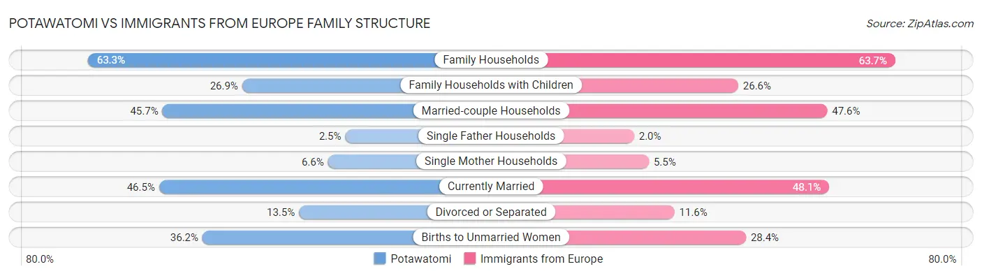 Potawatomi vs Immigrants from Europe Family Structure