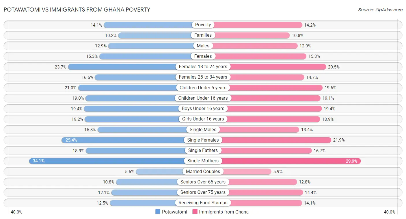 Potawatomi vs Immigrants from Ghana Poverty