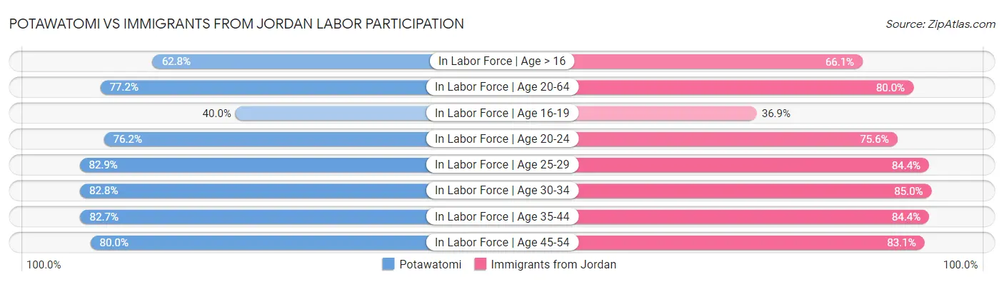Potawatomi vs Immigrants from Jordan Labor Participation