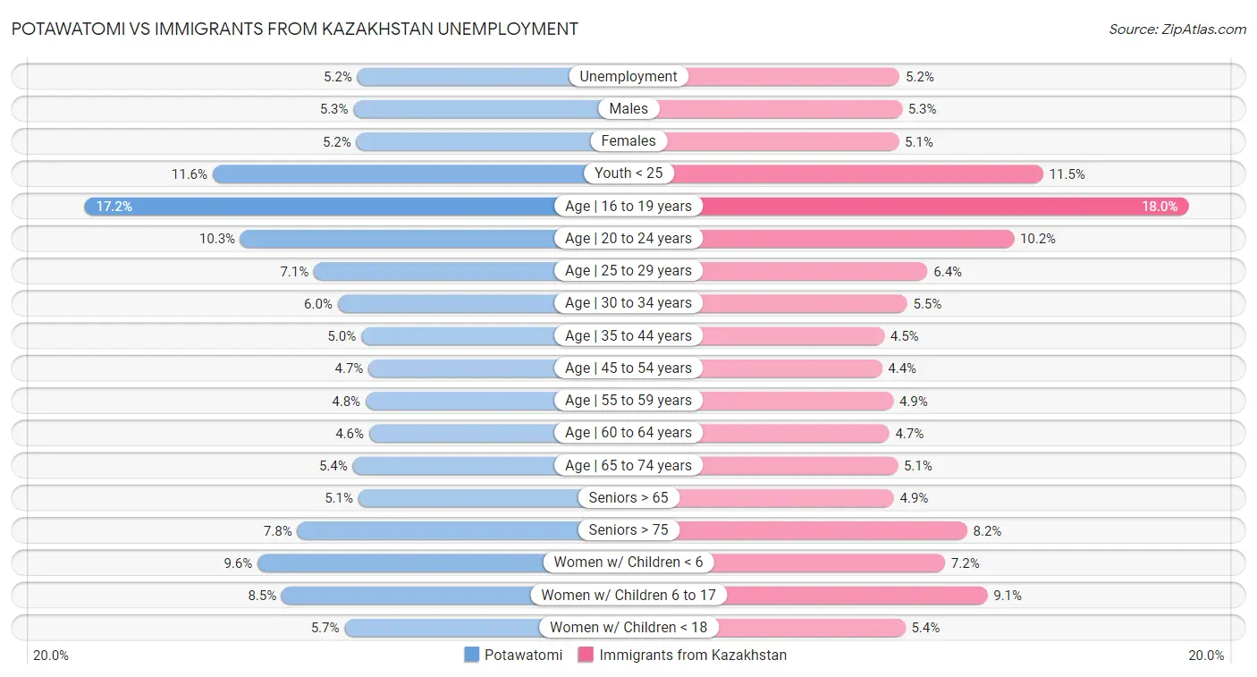 Potawatomi vs Immigrants from Kazakhstan Unemployment