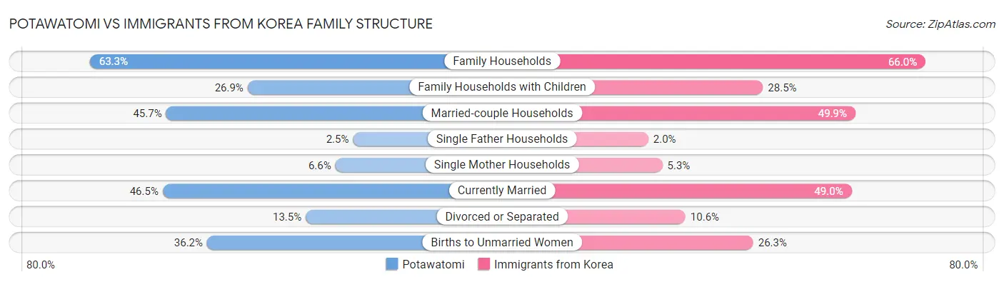 Potawatomi vs Immigrants from Korea Family Structure