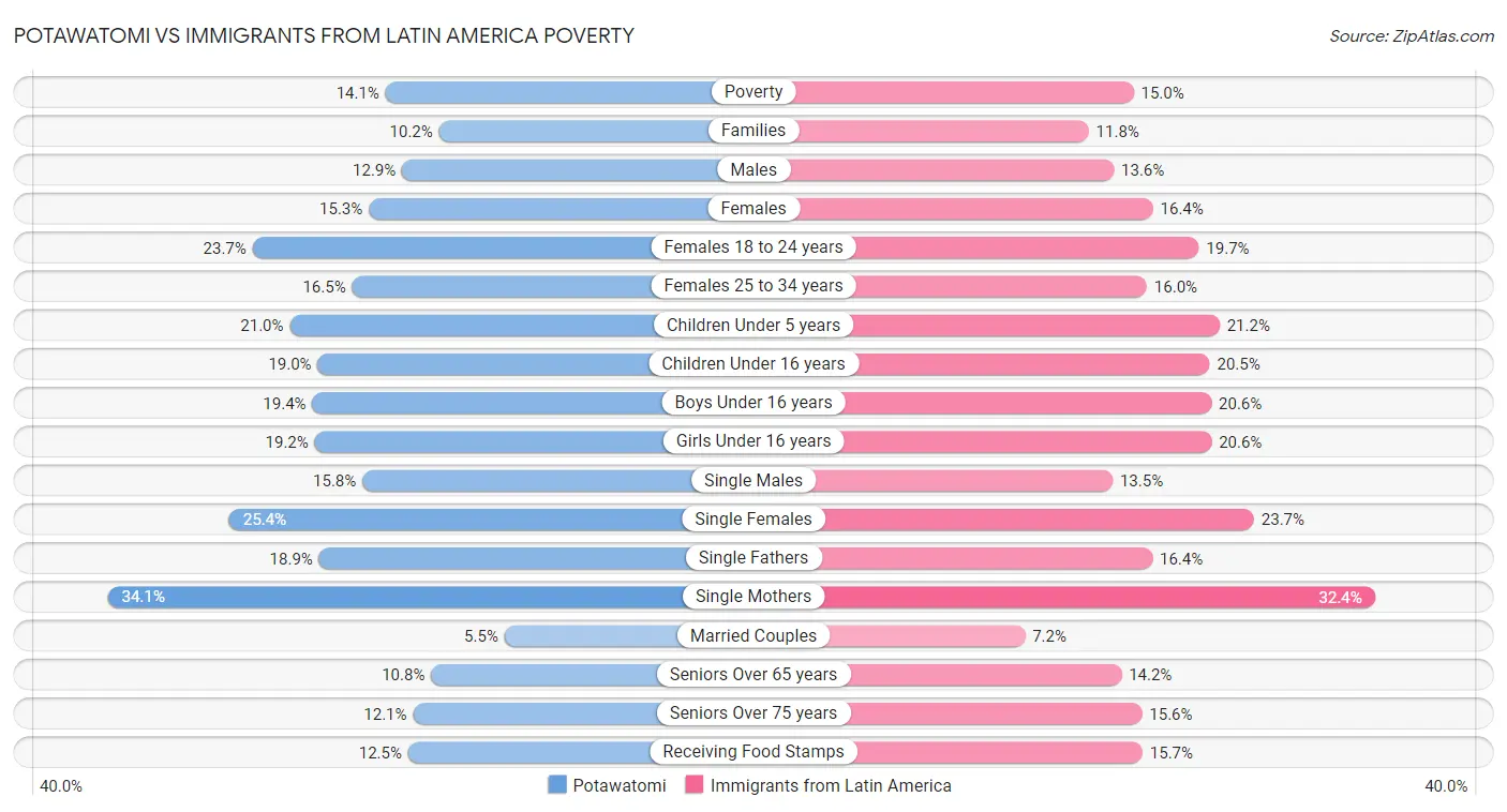 Potawatomi vs Immigrants from Latin America Poverty