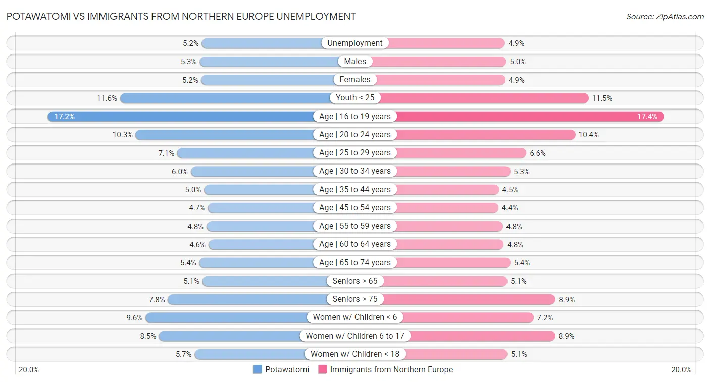 Potawatomi vs Immigrants from Northern Europe Unemployment