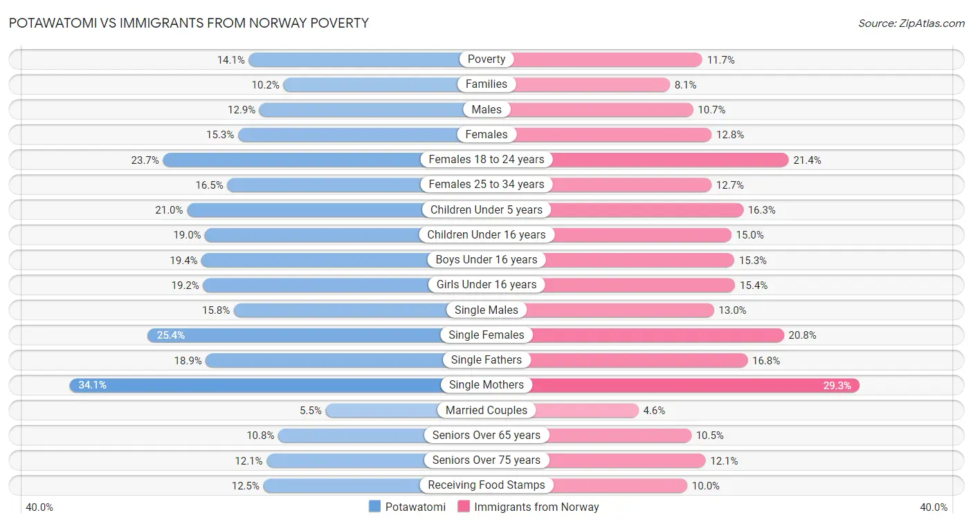 Potawatomi vs Immigrants from Norway Poverty
