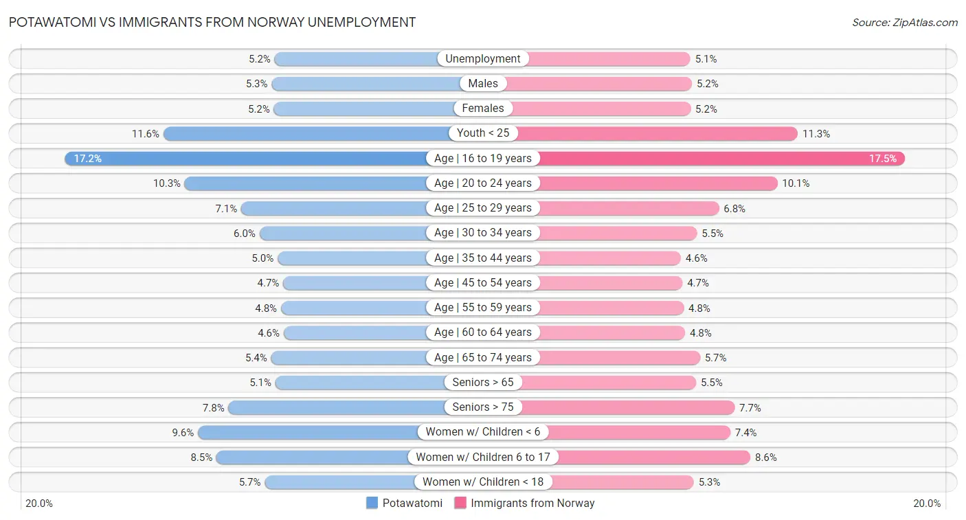Potawatomi vs Immigrants from Norway Unemployment