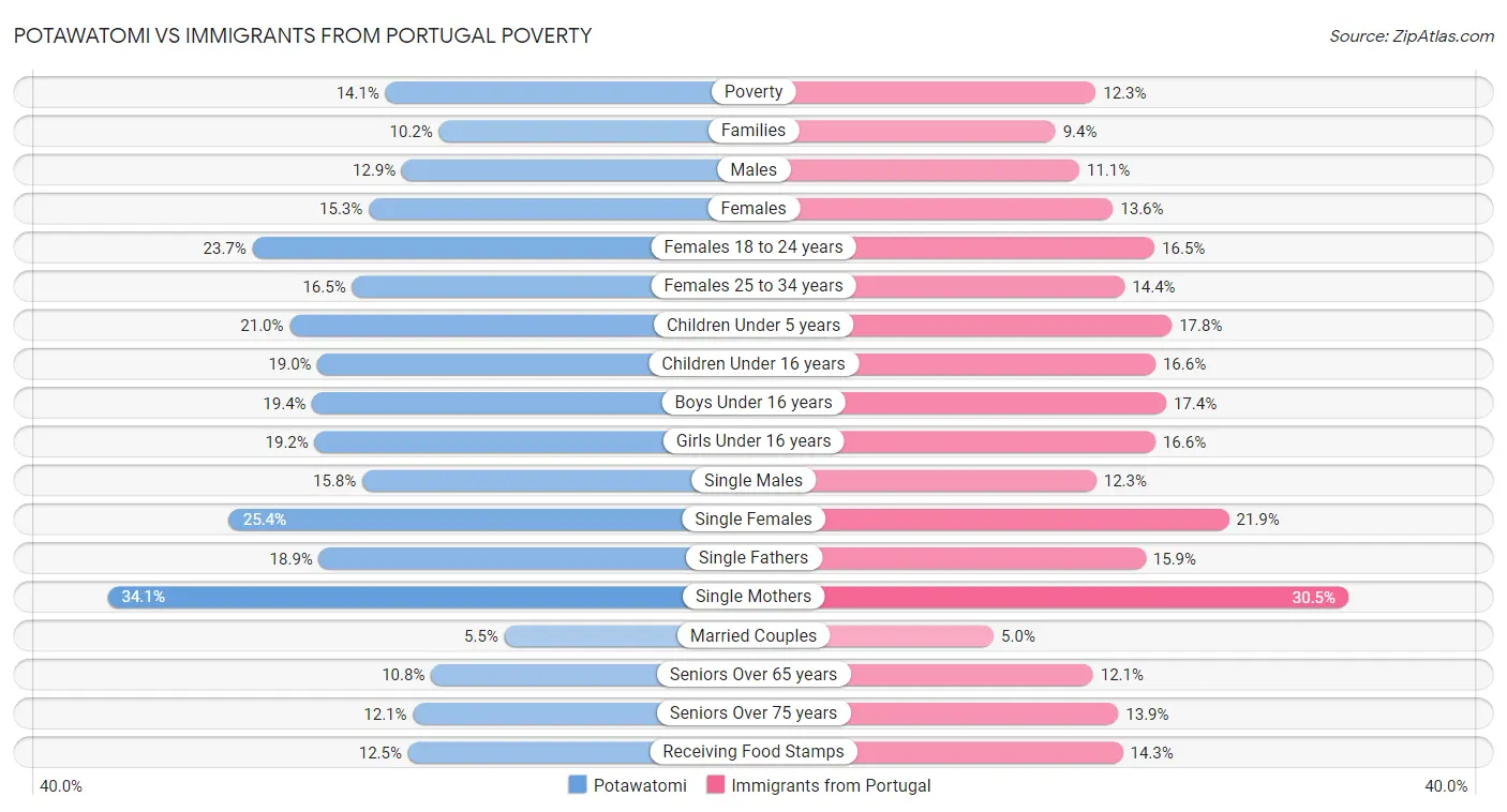 Potawatomi vs Immigrants from Portugal Poverty