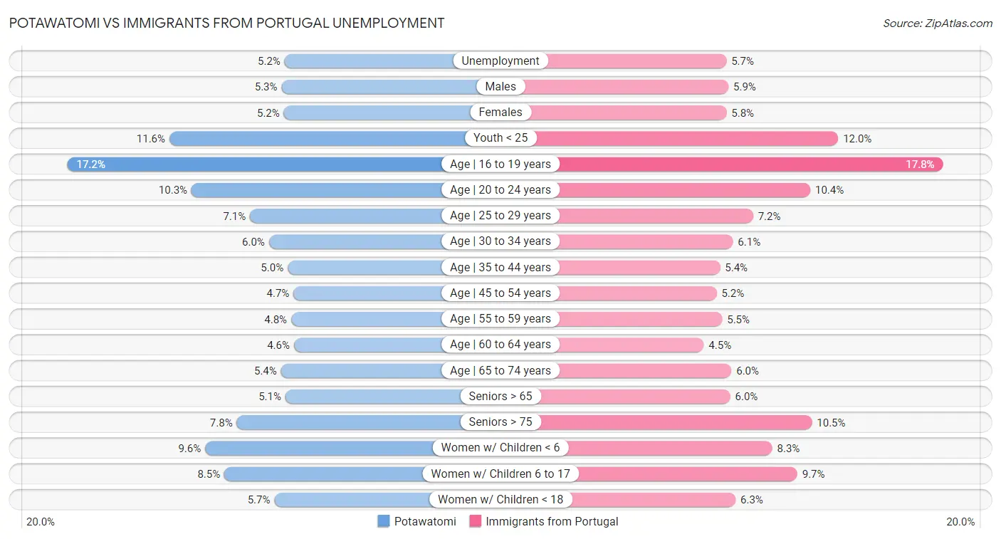 Potawatomi vs Immigrants from Portugal Unemployment