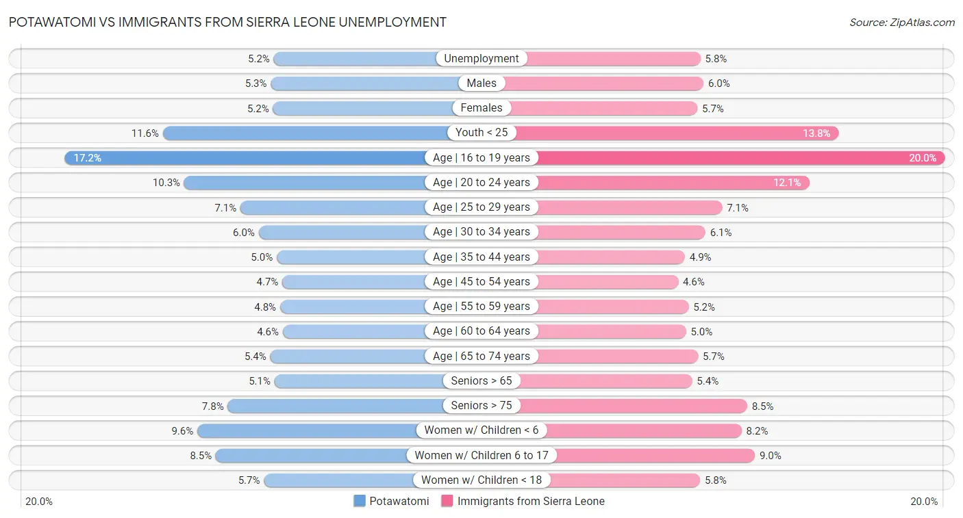 Potawatomi vs Immigrants from Sierra Leone Unemployment