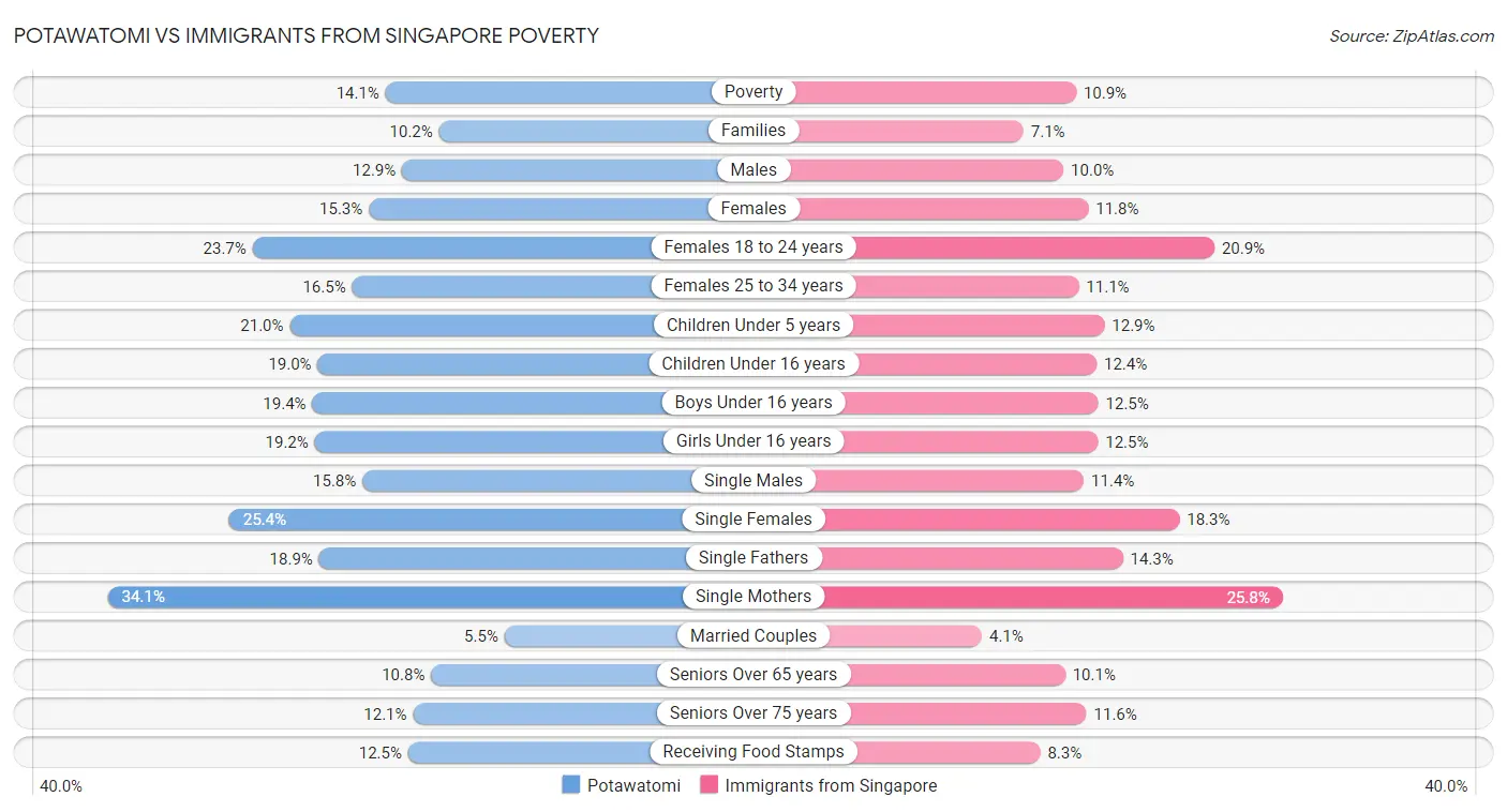 Potawatomi vs Immigrants from Singapore Poverty