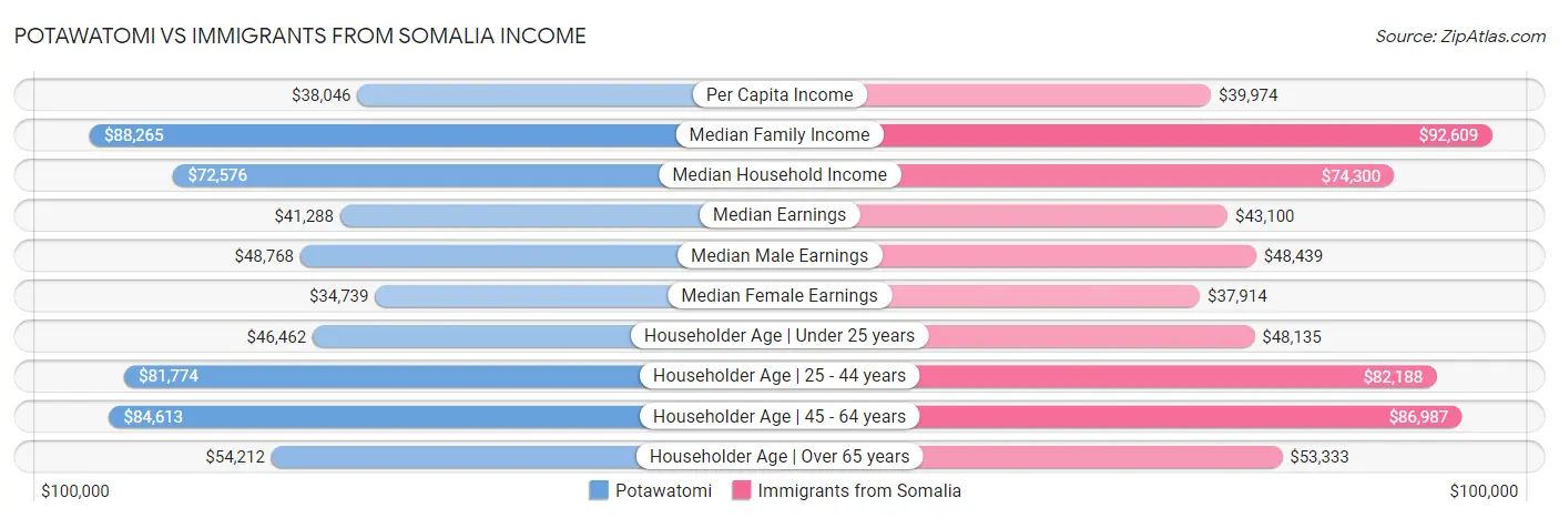 Potawatomi vs Immigrants from Somalia Income