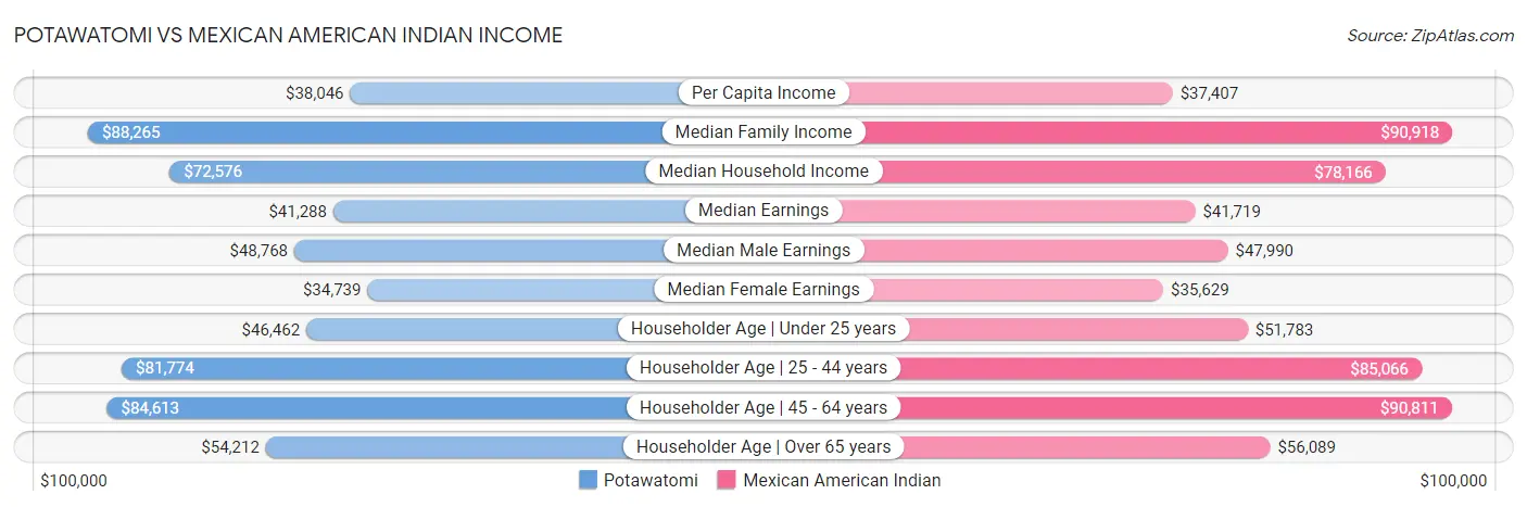 Potawatomi vs Mexican American Indian Income