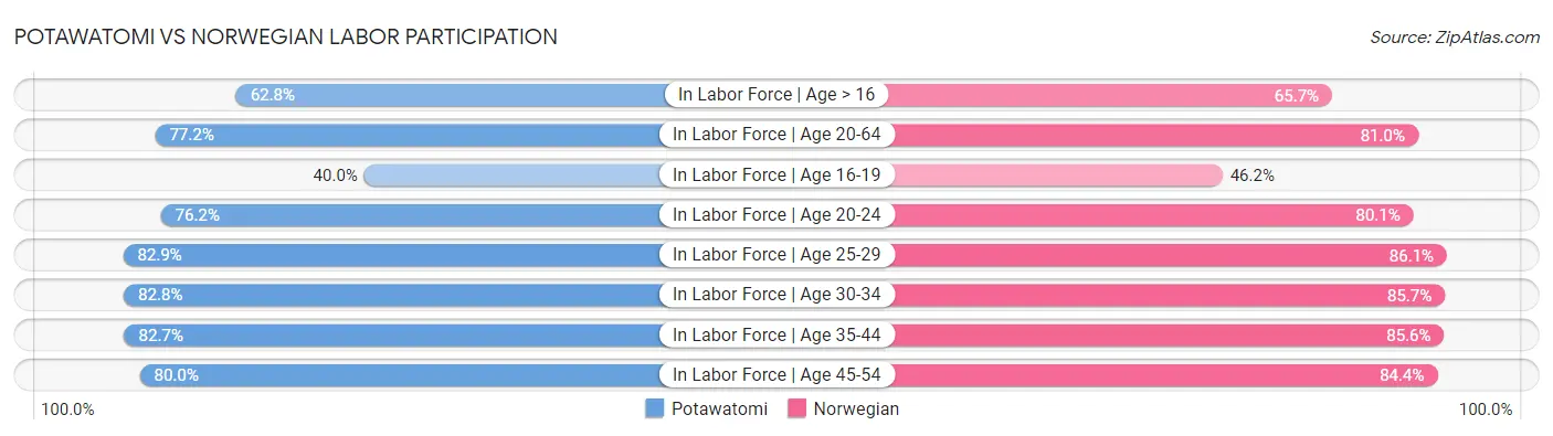 Potawatomi vs Norwegian Labor Participation