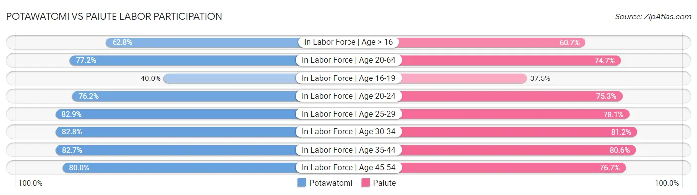 Potawatomi vs Paiute Labor Participation