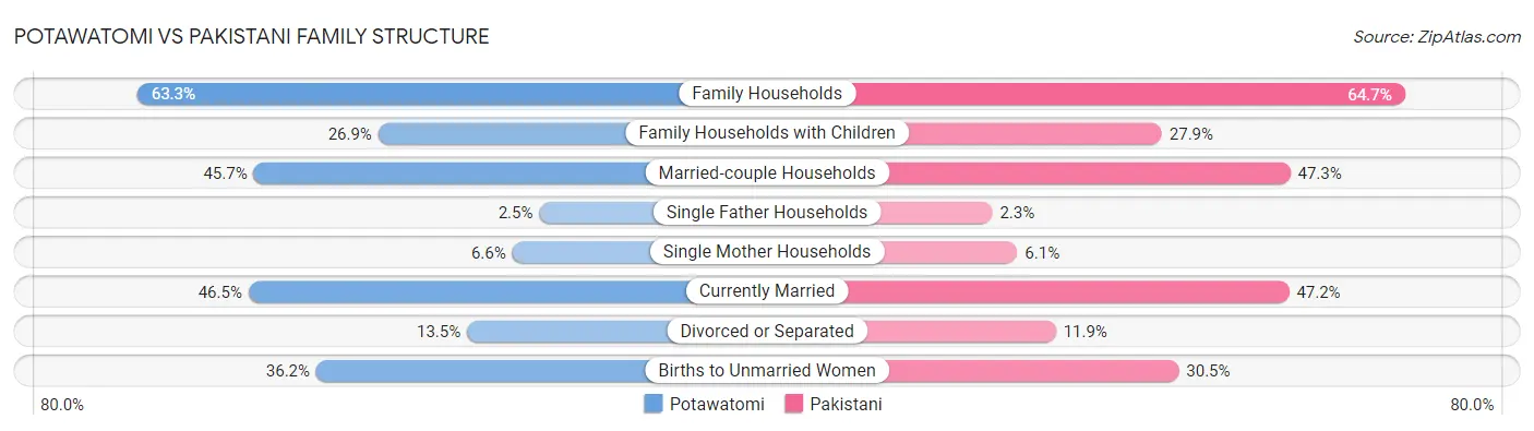 Potawatomi vs Pakistani Family Structure