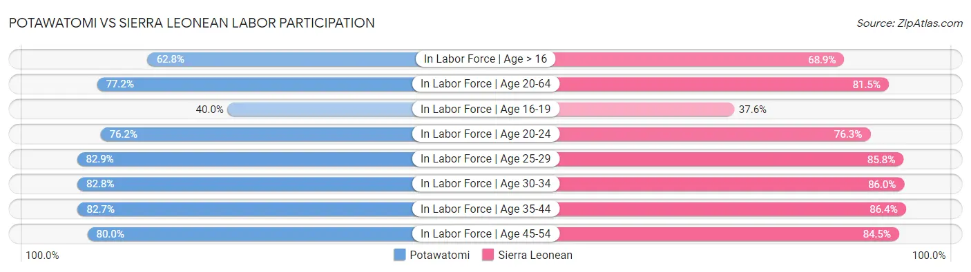 Potawatomi vs Sierra Leonean Labor Participation