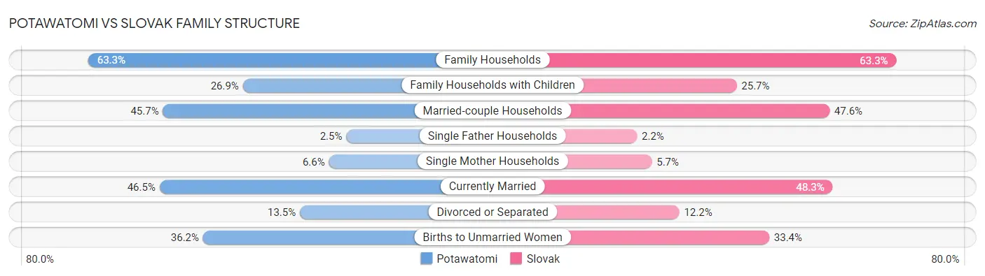 Potawatomi vs Slovak Family Structure
