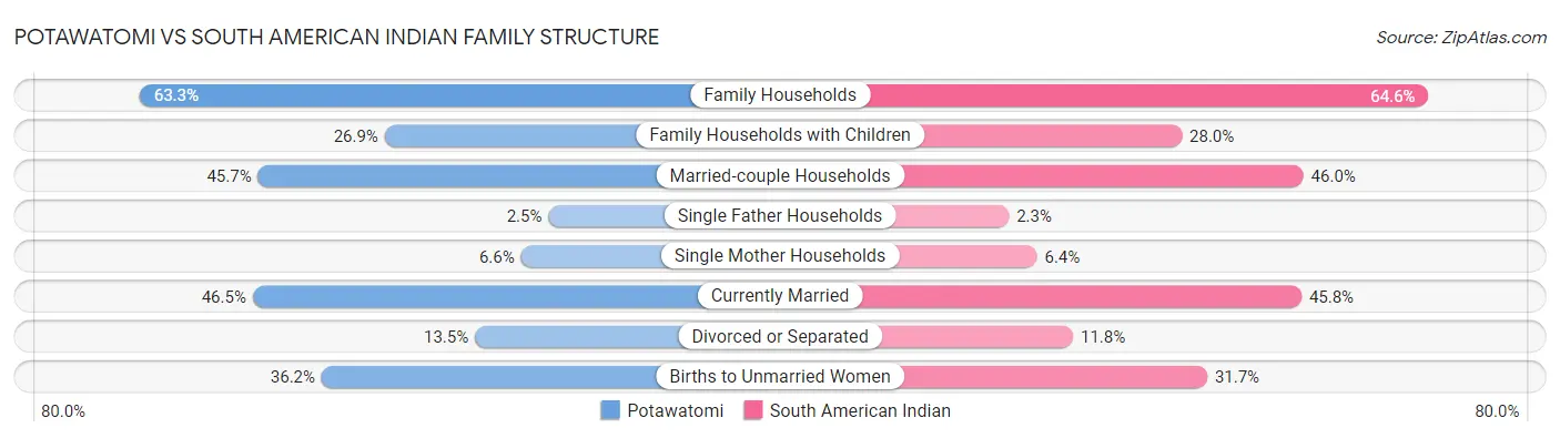 Potawatomi vs South American Indian Family Structure