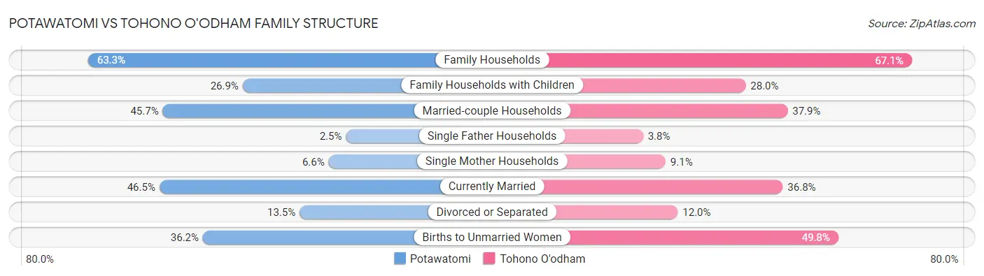 Potawatomi vs Tohono O'odham Family Structure