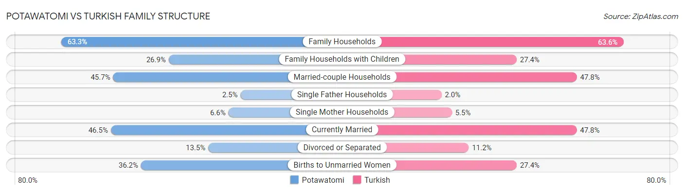Potawatomi vs Turkish Family Structure