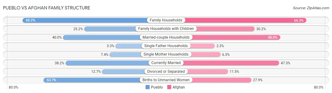 Pueblo vs Afghan Family Structure