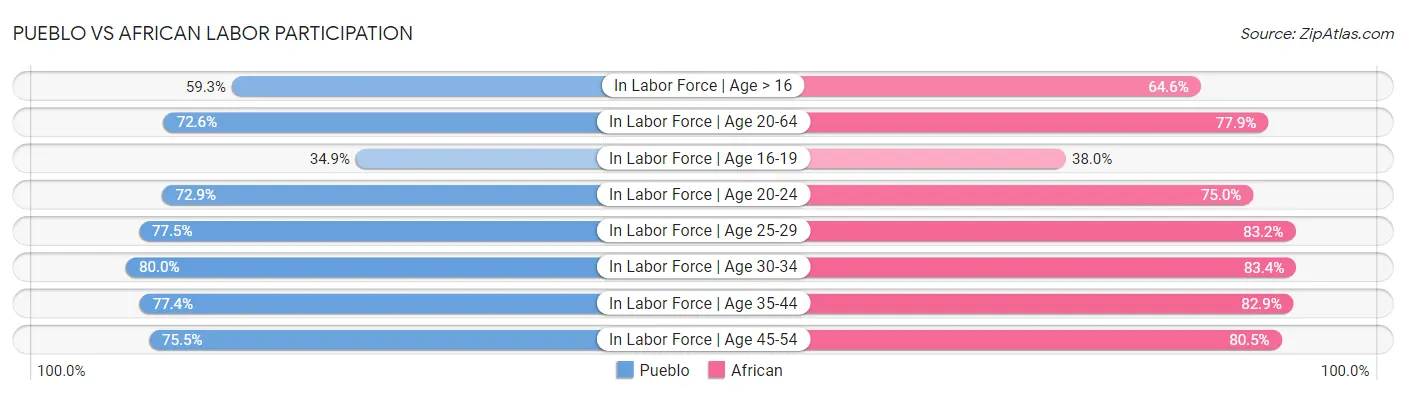 Pueblo vs African Labor Participation