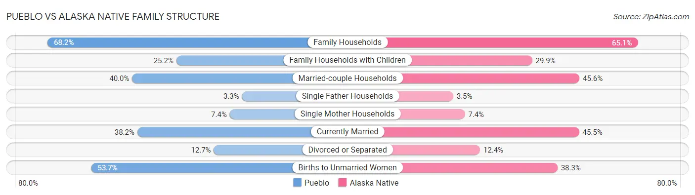 Pueblo vs Alaska Native Family Structure