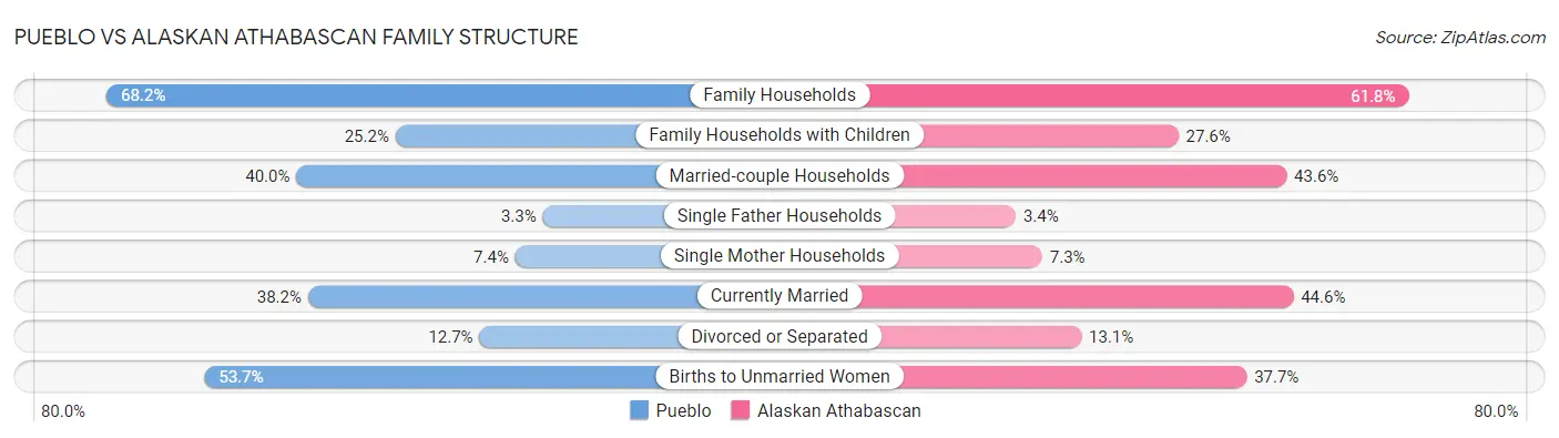 Pueblo vs Alaskan Athabascan Family Structure