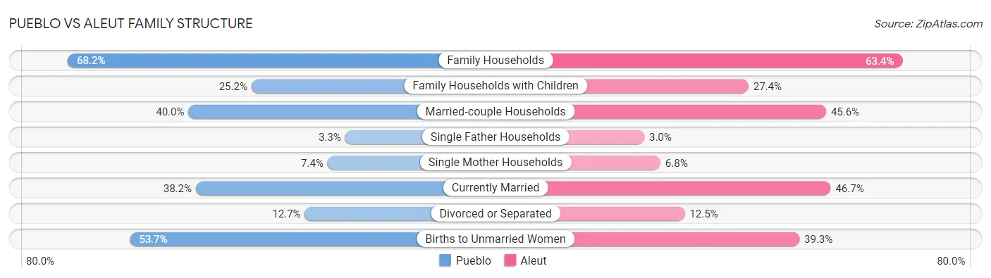 Pueblo vs Aleut Family Structure