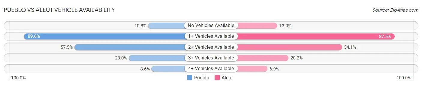 Pueblo vs Aleut Vehicle Availability