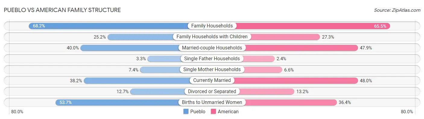 Pueblo vs American Family Structure