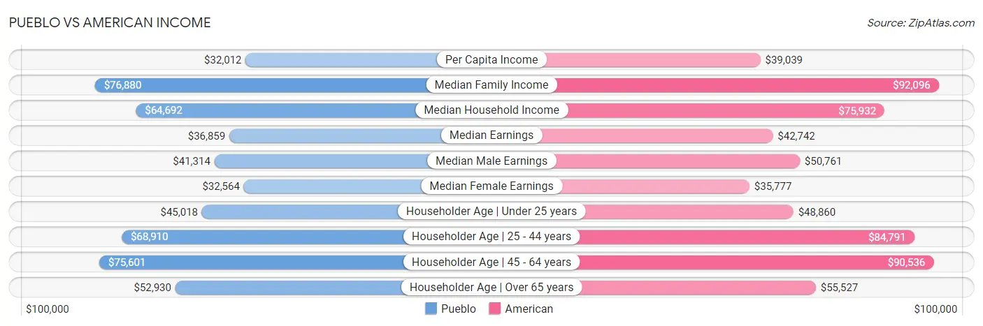 Pueblo vs American Income